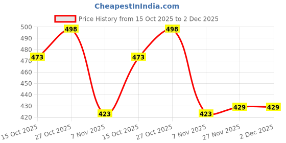 flipkart.com red beast Loafers for Men ( Black 10 ) Loafers For Men red beast Price History Graph from 15 Oct 2025 to 2 Dec 2025