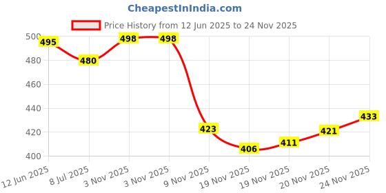 flipkart.com red beast Loafers for Men ( Brown 06 ) Loafers For Men red beast Price History Graph from 12 Jun 2025 to 24 Nov 2025