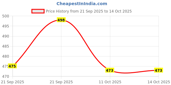 flipkart.com red beast Loafers for Men ( Brown 07 ) Loafers For Men red beast Price History Graph from 21 Sep 2025 to 14 Oct 2025