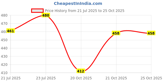 flipkart.com von kiraro Loafers For Men Loafers For Men von kiraro Price History Graph from 21 Jul 2025 to 24 Oct 2025