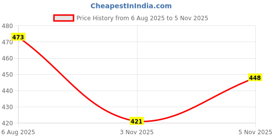 flipkart.com gulass wick Loafers For Men Loafers For Men gulass wick Price History Graph from 6 Aug 2025 to 5 Nov 2025