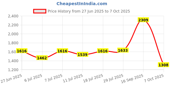 flipkart.com red tape Loafers for Men | Real Leather Shoes with Low-cut Pattern Loafers For Men red tape Price History Graph from 27 Jun 2025 to 7 Oct 2025
