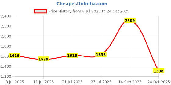 flipkart.com red tape Loafers for Men | Real Leather Shoes with Low-cut Pattern Loafers For Men red tape Price History Graph from 8 Jul 2025 to 24 Oct 2025