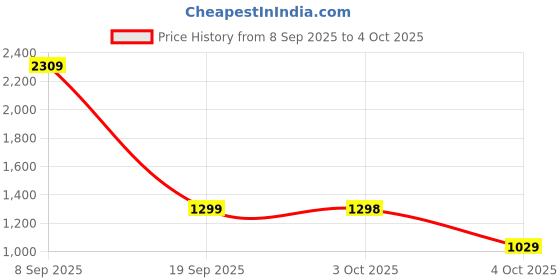 flipkart.com red tape Loafers for Men | Real Leather Shoes with Low-cut Pattern Loafers For Men red tape Price History Graph from 8 Sep 2025 to 4 Oct 2025
