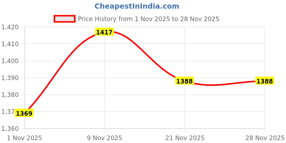 flipkart.com red tape Loafers for Men | Real Leather Shoes with Low-cut Pattern Loafers For Men red tape Price History Graph from 1 Nov 2025 to 28 Nov 2025