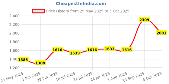 flipkart.com red tape Loafers for Men | Real Leather Shoes with Low-cut Pattern Slip On For Men red tape Price History Graph from 25 May 2025 to 3 Oct 2025