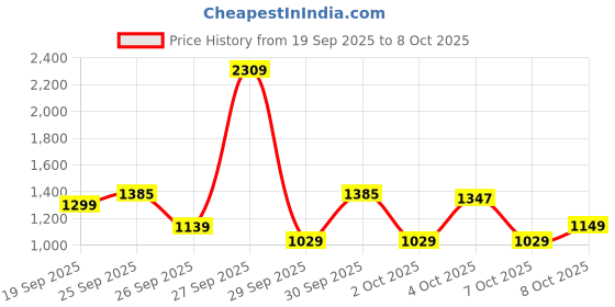 flipkart.com red tape Loafers for Men | Real Leather Shoes with Low-cut Pattern Slip On For Men red tape Price History Graph from 19 Sep 2025 to 8 Oct 2025