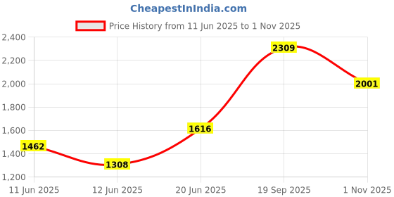flipkart.com red tape Loafers for Men | Real Leather Shoes with Low-cut Pattern Slip On For Men red tape Price History Graph from 11 Jun 2025 to 1 Nov 2025