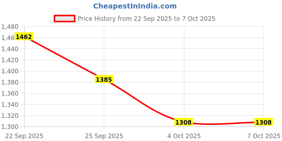 flipkart.com red tape Loafers for Men | Real Leather Shoes with Low-cut Pattern Slip On For Men red tape Price History Graph from 22 Sep 2025 to 4 Oct 2025
