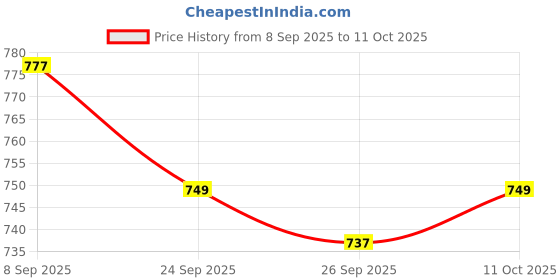 flipkart.com provogue "Loafers for men, Stylish, Casual Shoes, Lightweight, Comfortable" Loafers For Men provogue Price History Graph from 8 Sep 2025 to 11 Oct 2025
