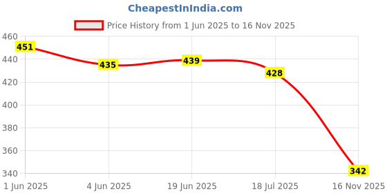 flipkart.com overstar Loafers For Men|Formal Shoes For Men|Slip On Shoes For Men's & Boy's Casuals For Men overstar Price History Graph from 1 Jun 2025 to 16 Nov 2025