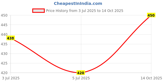 flipkart.com overstar Loafers For Men's & Boy's Casuals For Men overstar Price History Graph from 3 Jul 2025 to 14 Oct 2025