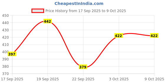 flipkart.com overstar Loafers For Men's & Boy's Casuals For Men overstar Price History Graph from 17 Sep 2025 to 9 Oct 2025