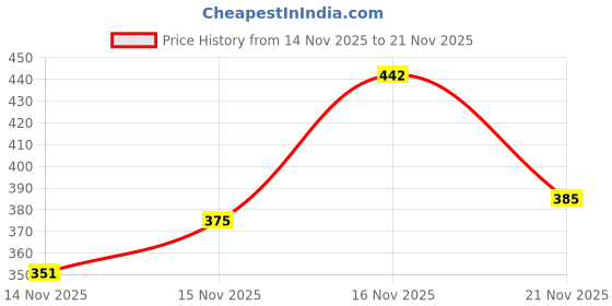 flipkart.com overstar Loafers For Men's & Boy's Casuals For Men overstar Price History Graph from 14 Nov 2025 to 21 Nov 2025