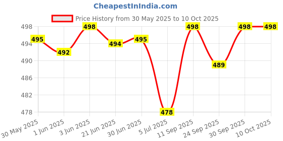 flipkart.com inklenzo LOAFERS FOR MENS Loafers For Men inklenzo Price History Graph from 30 May 2025 to 9 Oct 2025