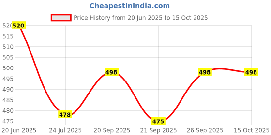 flipkart.com inklenzo LOAFERS FOR MENS Loafers For Men inklenzo Price History Graph from 20 Jun 2025 to 15 Oct 2025