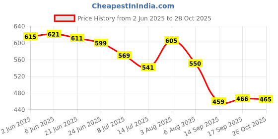 flipkart.com layasa Loafers For Women layasa Price History Graph from 2 Jun 2025 to 28 Oct 2025