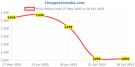 flipkart.com bata Loafers For Women bata Price History Graph from 27 May 2025 to 26 Oct 2025