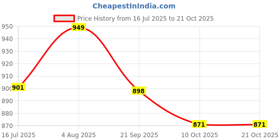 flipkart.com tryme Loafers For Women tryme Price History Graph from 16 Jul 2025 to 20 Oct 2025