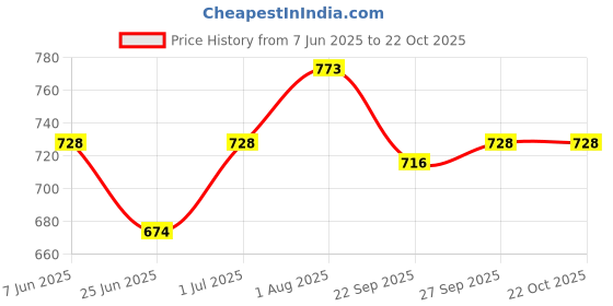 flipkart.com forever glam by pantaloons Loafers For Women forever glam by pantaloons Price History Graph from 7 Jun 2025 to 21 Oct 2025