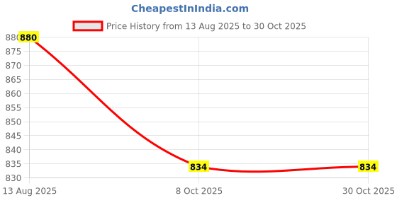 flipkart.com xe looks Loafers For Women xe looks Price History Graph from 13 Aug 2025 to 29 Oct 2025