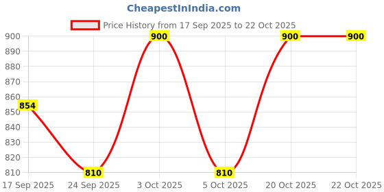 flipkart.com selfiee Loafers For Women selfiee Price History Graph from 17 Sep 2025 to 22 Oct 2025