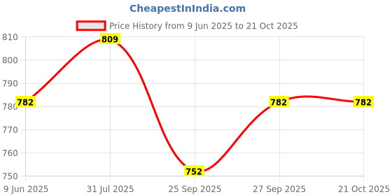 flipkart.com forever glam by pantaloons Loafers For Women forever glam by pantaloons Price History Graph from 9 Jun 2025 to 21 Oct 2025