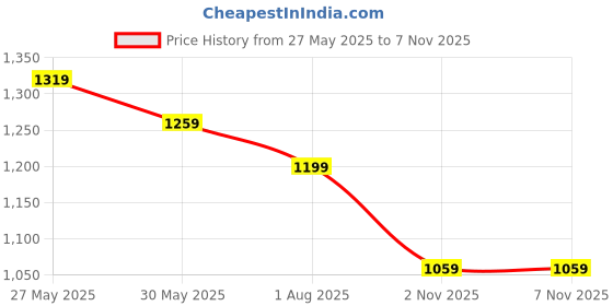 flipkart.com bata Loafers For Women bata Price History Graph from 27 May 2025 to 6 Nov 2025