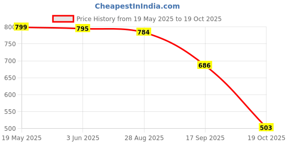 flipkart.com shoetopia Loafers For Women shoetopia Price History Graph from 19 May 2025 to 19 Oct 2025