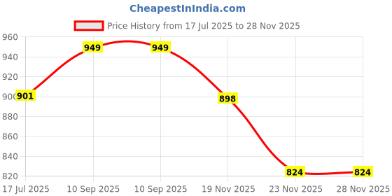 flipkart.com tryme Loafers For Women tryme Price History Graph from 17 Jul 2025 to 27 Nov 2025
