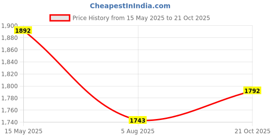 flipkart.com mochi Loafers For Women mochi Price History Graph from 15 May 2025 to 21 Oct 2025