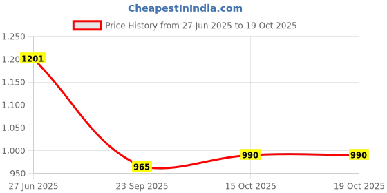 flipkart.com shezone Loafers For Women shezone Price History Graph from 27 Jun 2025 to 18 Oct 2025