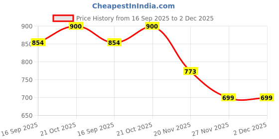 flipkart.com selfiee Loafers For Women selfiee Price History Graph from 16 Sep 2025 to 2 Dec 2025