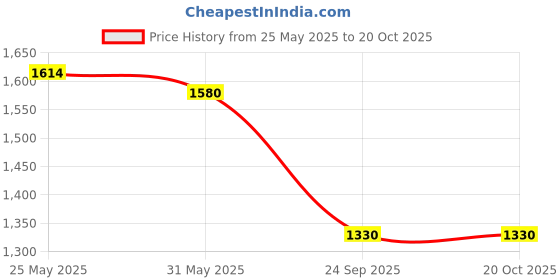 flipkart.com bata Loafers For Women bata Price History Graph from 25 May 2025 to 20 Oct 2025