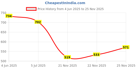 flipkart.com denill Loafers For Women denill Price History Graph from 4 Jun 2025 to 25 Nov 2025
