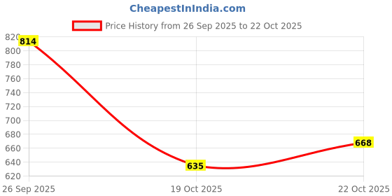 flipkart.com shezone Loafers For Women shezone Price History Graph from 26 Sep 2025 to 22 Oct 2025