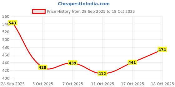 flipkart.com stylestry Loafers For Women stylestry Price History Graph from 28 Sep 2025 to 18 Oct 2025