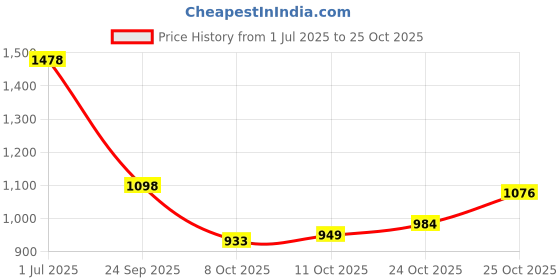 flipkart.com shezone Loafers For Women shezone Price History Graph from 1 Jul 2025 to 25 Oct 2025