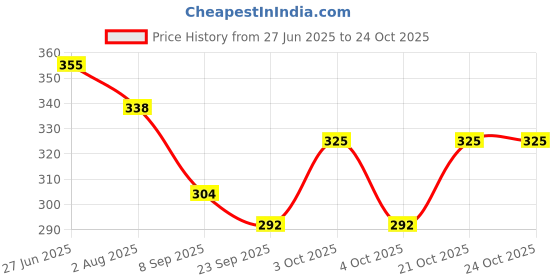 flipkart.com bhavya traders Loafers For Women bhavya traders Price History Graph from 27 Jun 2025 to 24 Oct 2025