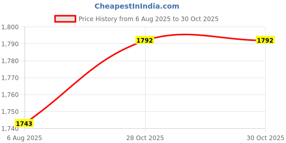 flipkart.com mochi Loafers For Women mochi Price History Graph from 6 Aug 2025 to 30 Oct 2025