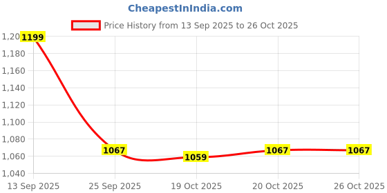 flipkart.com bata Loafers For Women bata Price History Graph from 13 Sep 2025 to 26 Oct 2025