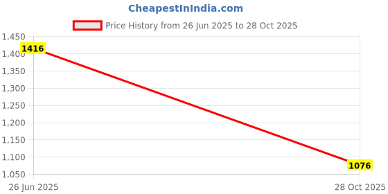 flipkart.com shezone Loafers For Women shezone Price History Graph from 26 Jun 2025 to 28 Oct 2025