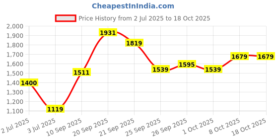 flipkart.com allen solly Loafers For Women allen solly Price History Graph from 2 Jul 2025 to 18 Oct 2025
