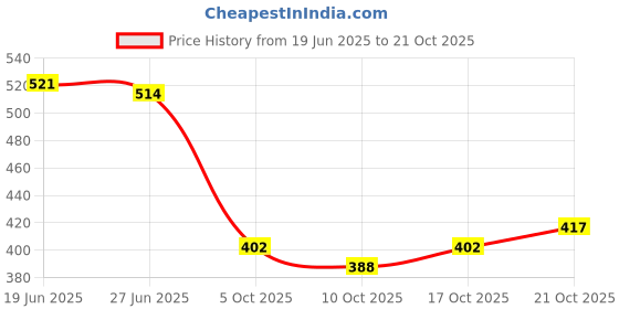 flipkart.com zapatoz Loafers For Women zapatoz Price History Graph from 19 Jun 2025 to 21 Oct 2025