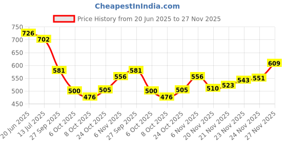 flipkart.com denill Loafers For Women denill Price History Graph from 20 Jun 2025 to 27 Nov 2025