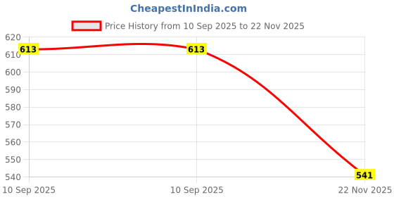 flipkart.com denill Loafers For Women denill Price History Graph from 10 Sep 2025 to 22 Nov 2025