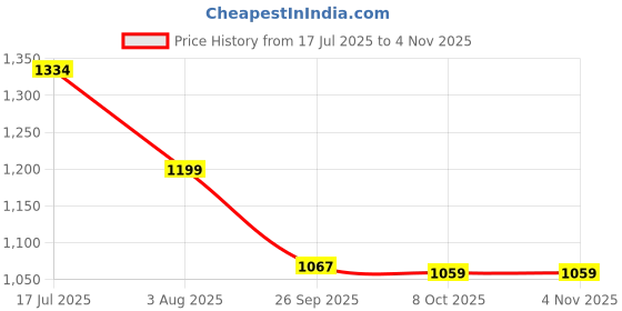 flipkart.com bata Loafers For Women bata Price History Graph from 17 Jul 2025 to 4 Nov 2025