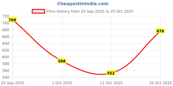 flipkart.com shezone Loafers For Women shezone Price History Graph from 24 Sep 2025 to 25 Oct 2025