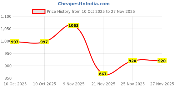 flipkart.com shezone Loafers For Women shezone Price History Graph from 10 Oct 2025 to 26 Nov 2025
