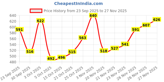 flipkart.com denill Loafers For Women denill Price History Graph from 23 Sep 2025 to 27 Nov 2025